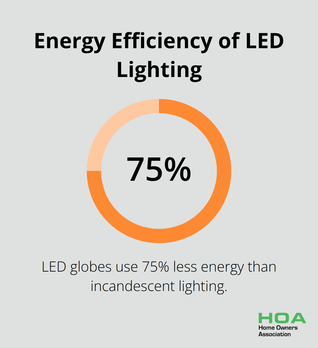 Chart showing LED globes use 75% less energy than incandescent lighting - renovation ideas for old homes
