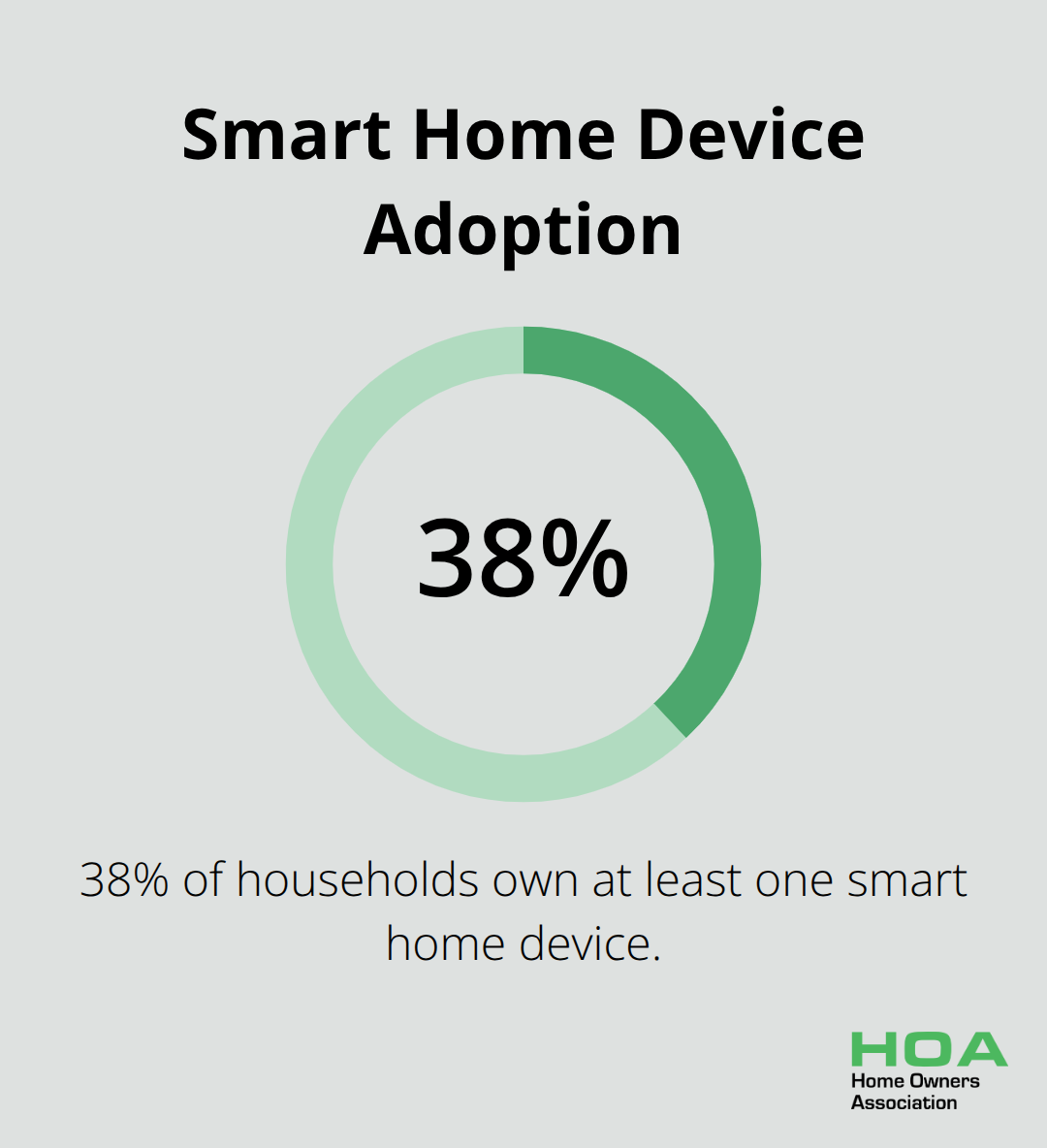 Chart showing 38% of households own at least one smart home device