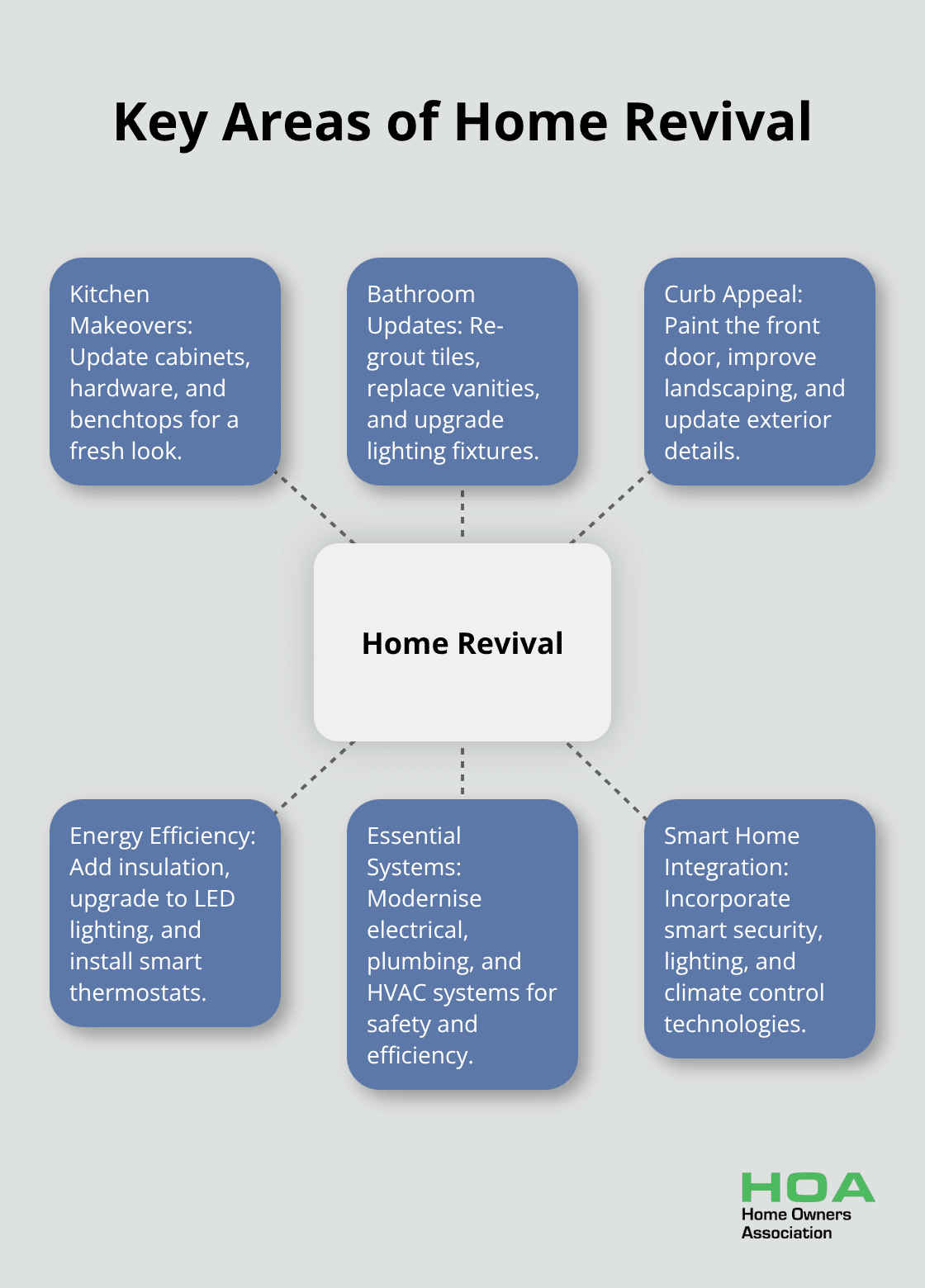 Hub and spoke chart illustrating six key areas of home revival - renovation ideas for old homes
