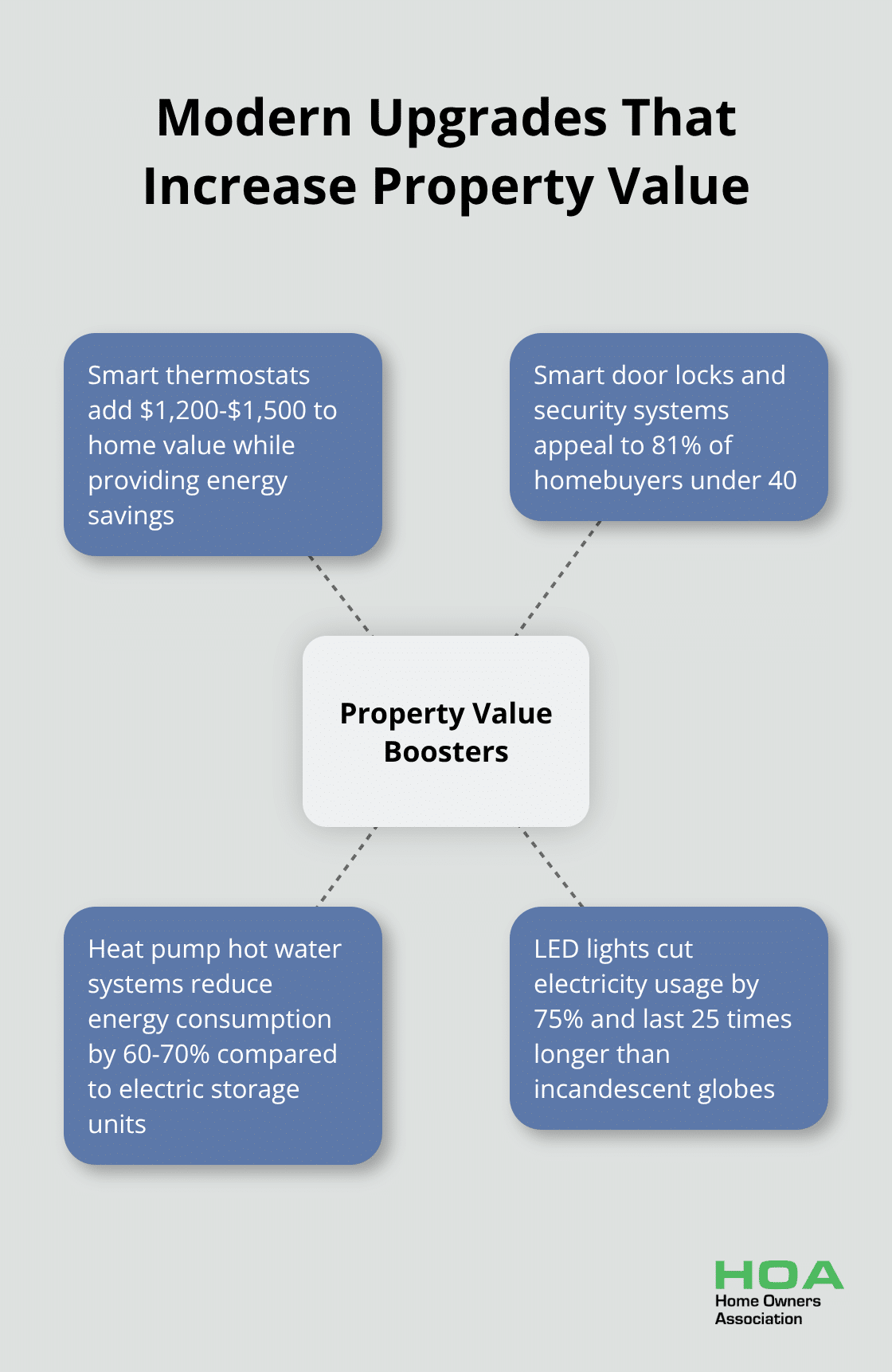 Hub and spoke chart showing modern upgrades that increase property value, including smart home technology and energy-efficient systems