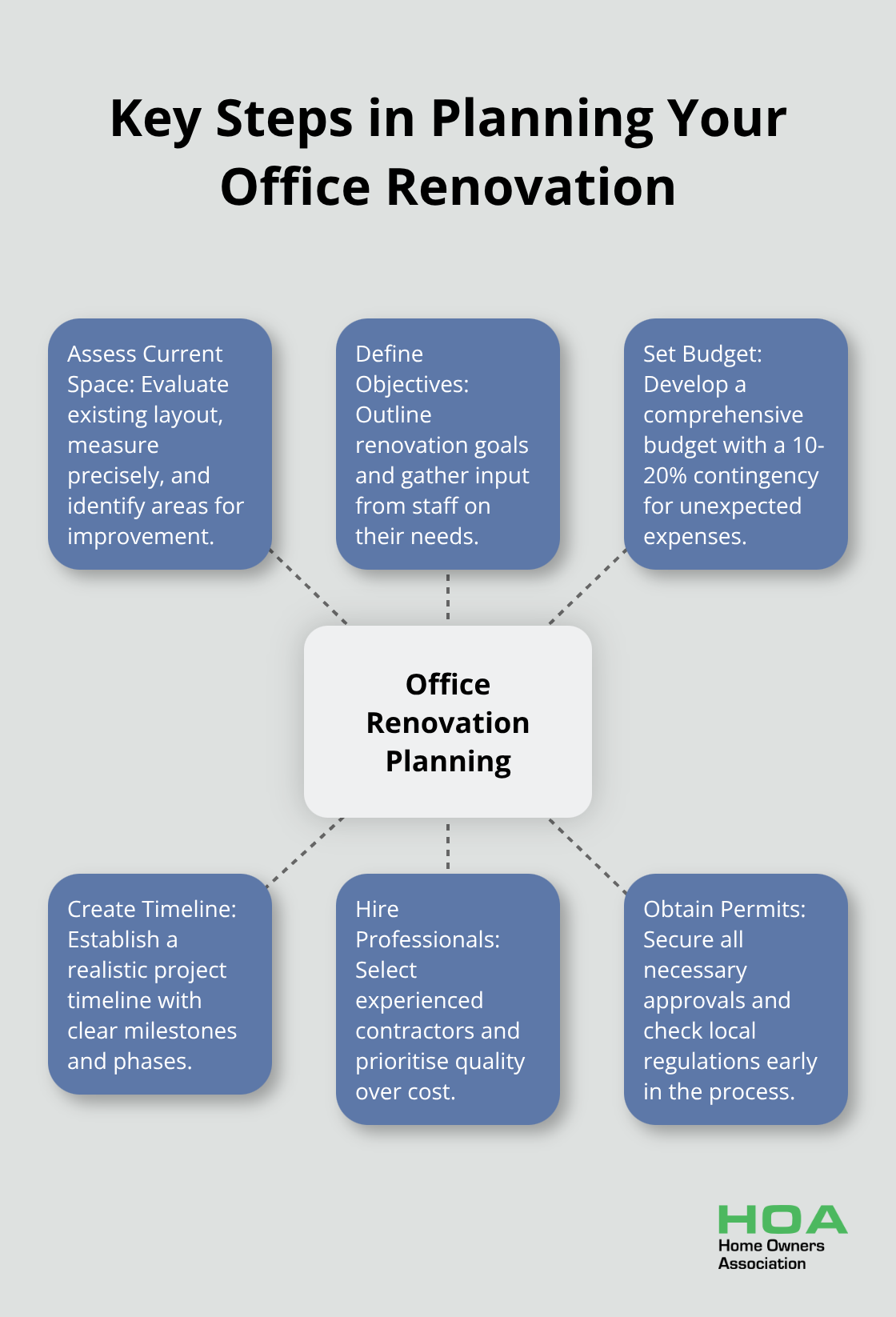 A hub and spoke chart showing six key steps in planning an office renovation: Assess Current Space, Define Objectives, Set Budget, Create Timeline, Hire Professionals, and Obtain Permits.