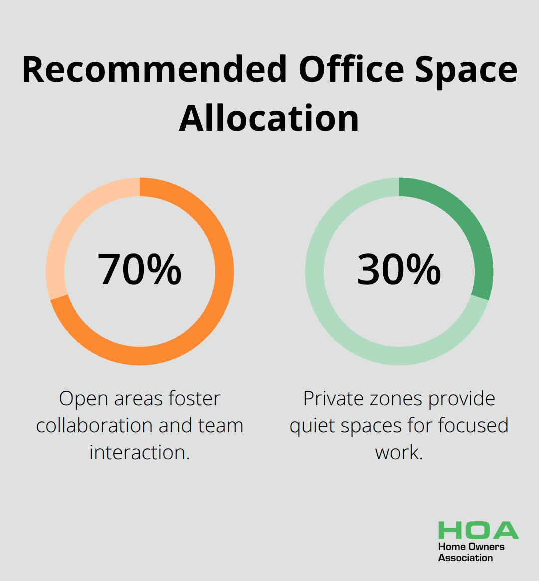 A percentage chart showing the recommended split of 70% open areas and 30% private areas in modern office design. - renovation office ideas