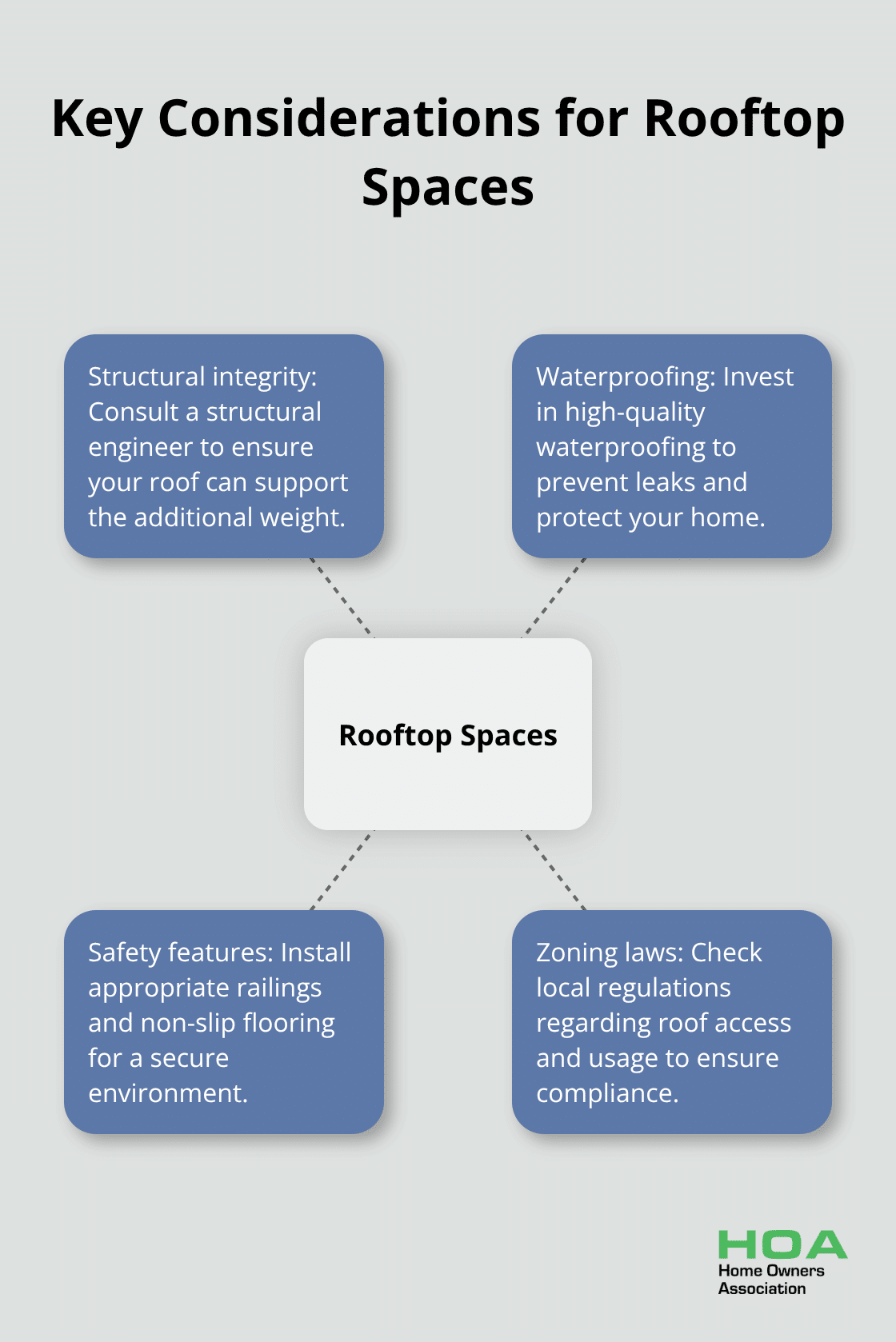 Hub and spoke diagram showing four key considerations for rooftop spaces: structural integrity, waterproofing, safety features, and zoning laws - small terraced house renovation ideas