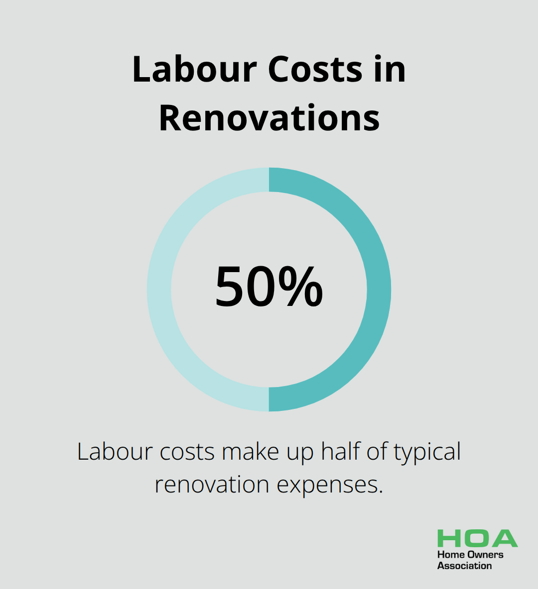 Pie chart showing that labour typically accounts for 50% of renovation costs - small terraced house renovation ideas