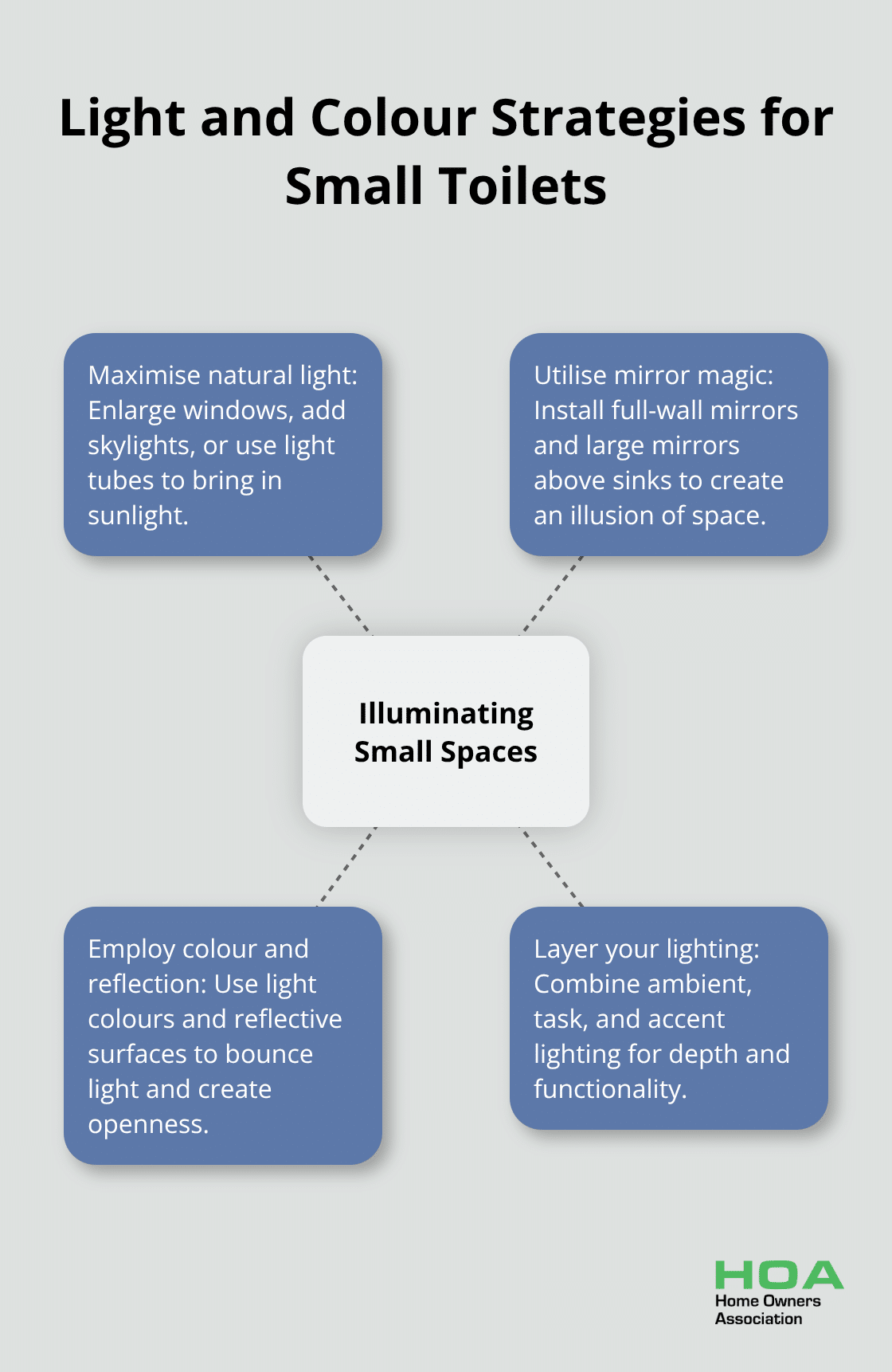 Hub and spoke chart showing four light and colour strategies for small toilets: maximise natural light, utilise mirror magic, employ colour and reflection, and layer your lighting. - small toilet renovation ideas