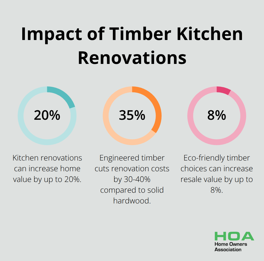 Chart showing the potential impact of timber kitchen renovations: 20% increase in home value, 30-40% cost savings with engineered timber, and 8% increase in resale value with eco-friendly choices. - timber kitchen renovation ideas
