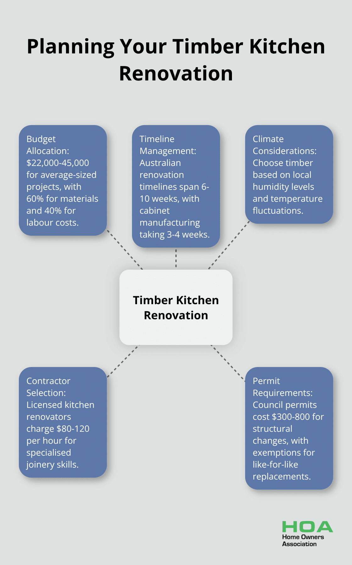 Hub and spoke chart illustrating key considerations for planning a timber kitchen renovation: budget allocation, timeline management, climate considerations, contractor selection, and permit requirements. - timber kitchen renovation ideas