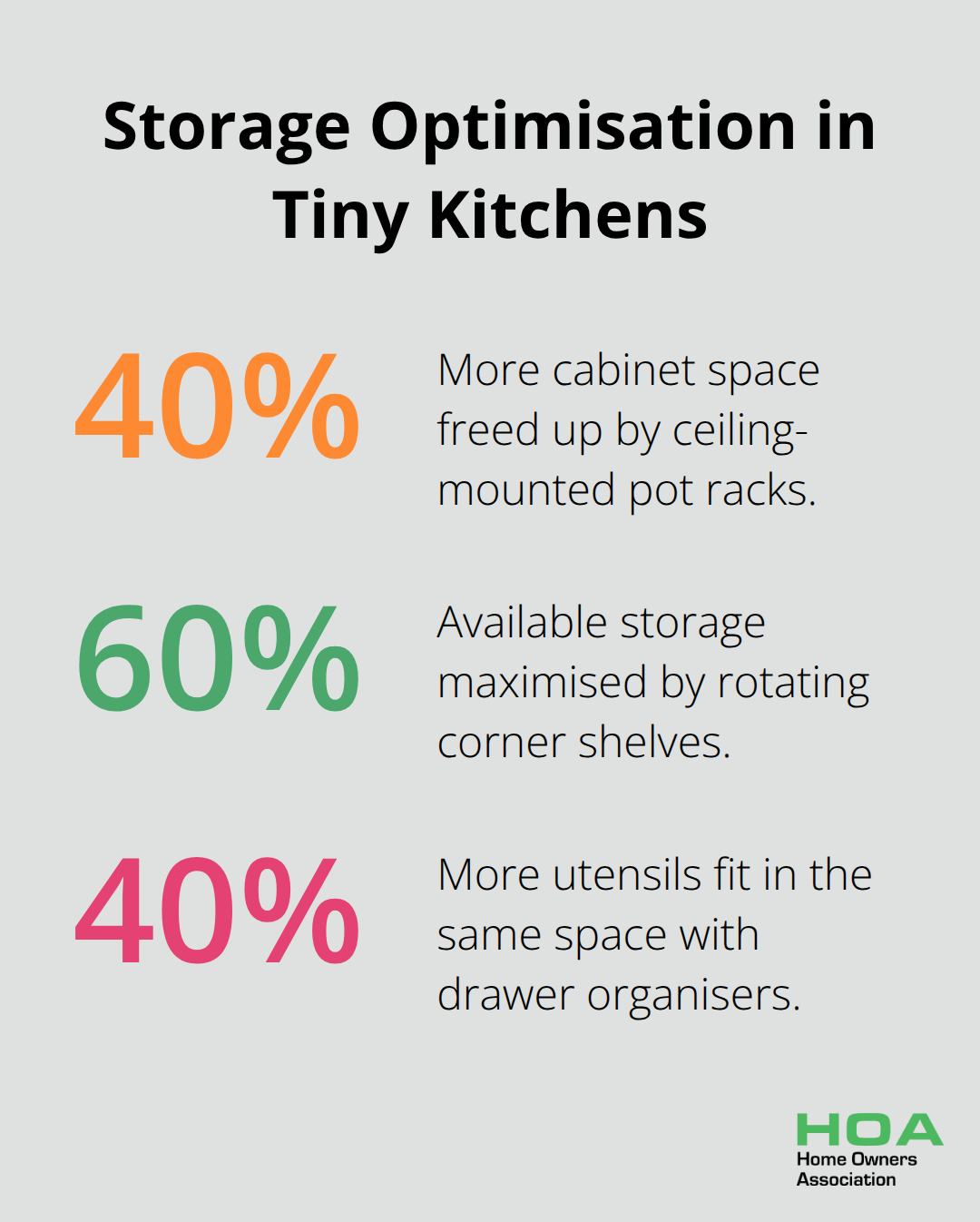 Chart showing storage optimisation percentages in tiny kitchens: 40% more cabinet space with pot racks, 60% storage maximisation in corner spaces, 40% more utensils fit with drawer organisers - tiny kitchen renovation ideas