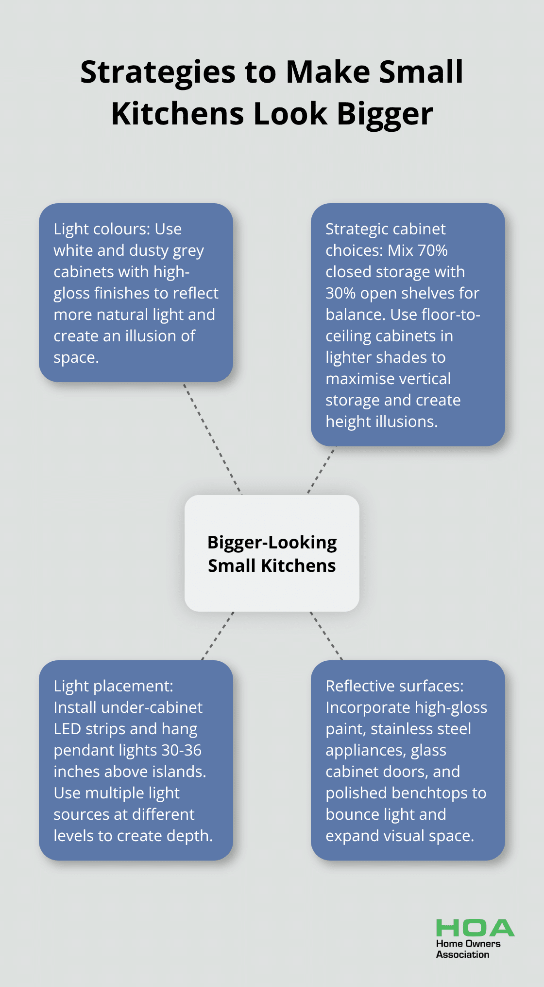 Hub and spoke chart showing strategies to make small kitchens look bigger: Light colours, Strategic cabinet choices, Light placement, and Reflective surfaces - tiny kitchen renovation ideas