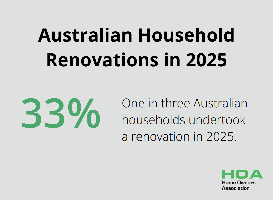 Pie chart showing that one in three Australian households renovated in 2025