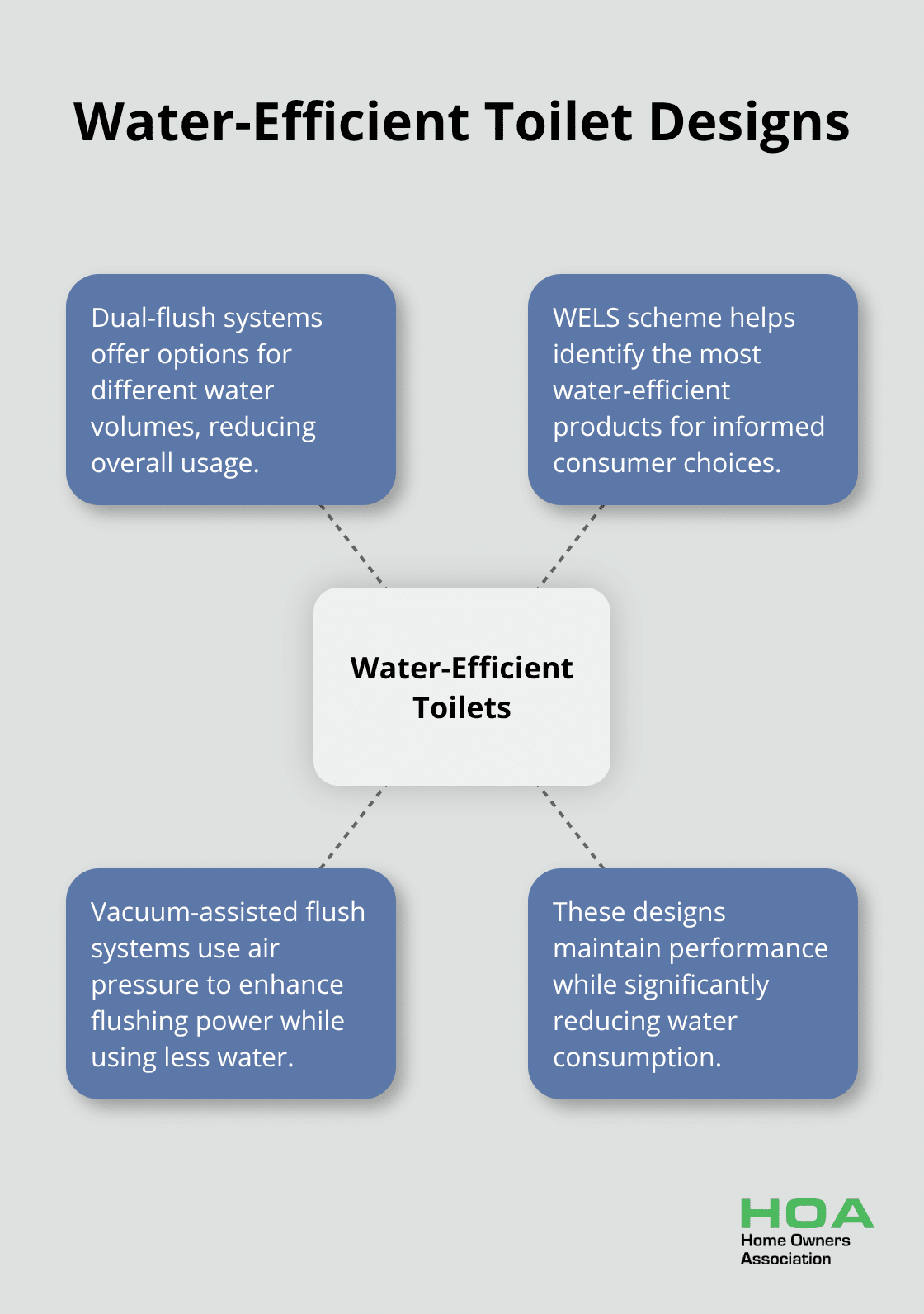 Hub and spoke chart showing water-efficient toilet design features - toilet renovation ideas