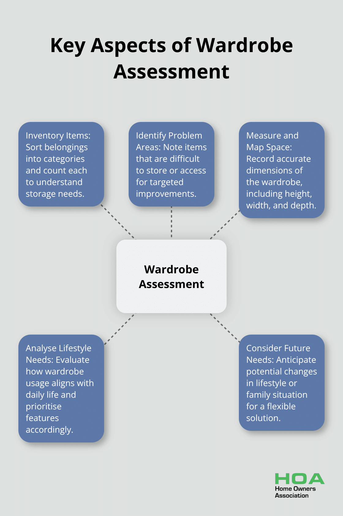 A hub-and-spoke chart illustrating five key aspects of wardrobe assessment: Inventory Items, Identify Problem Areas, Measure and Map Space, Analyse Lifestyle Needs, and Consider Future Needs.