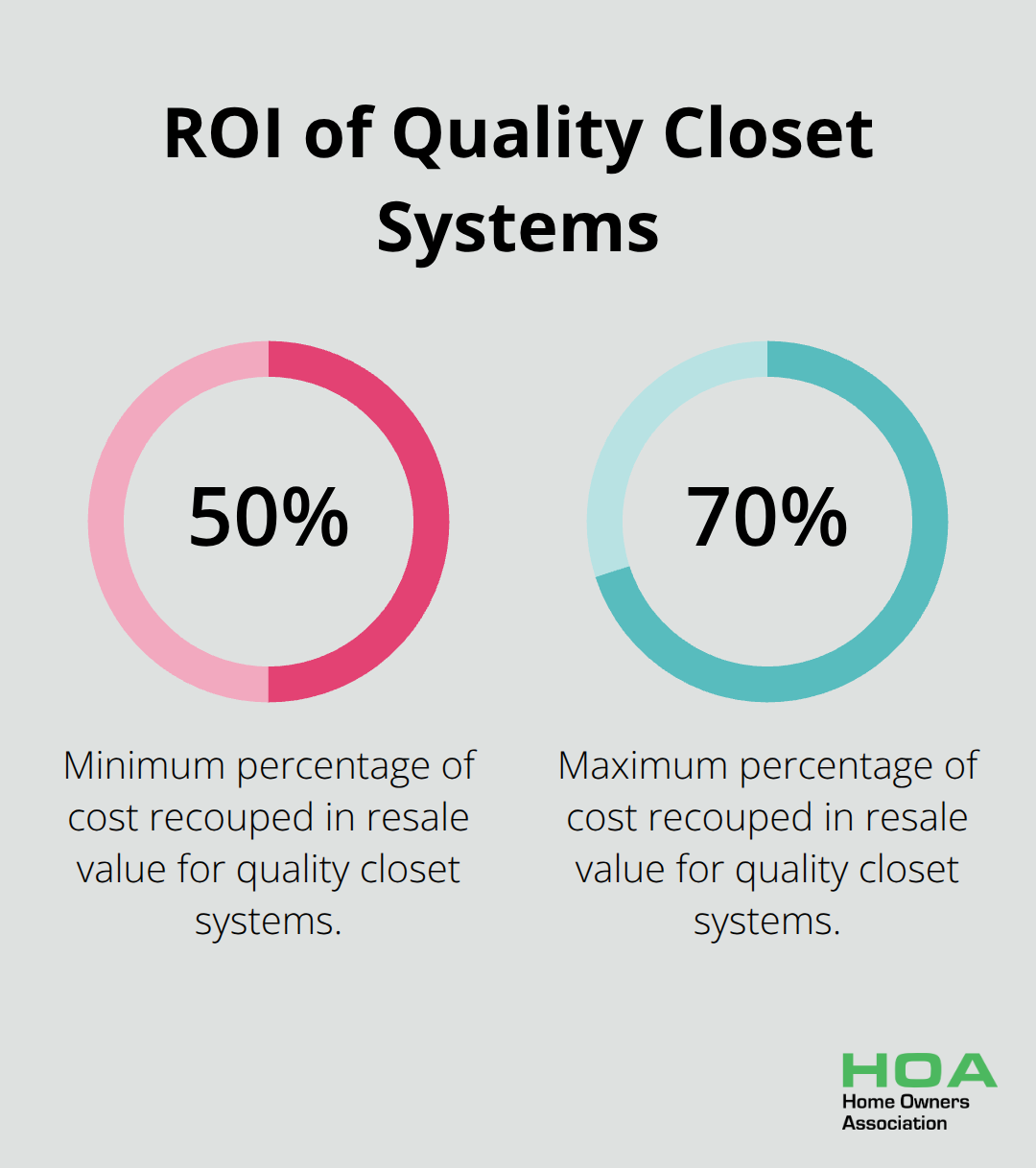 A percentage chart showing that quality closet systems can recoup 50-70% of their cost in resale value. - wardrobe renovation ideas