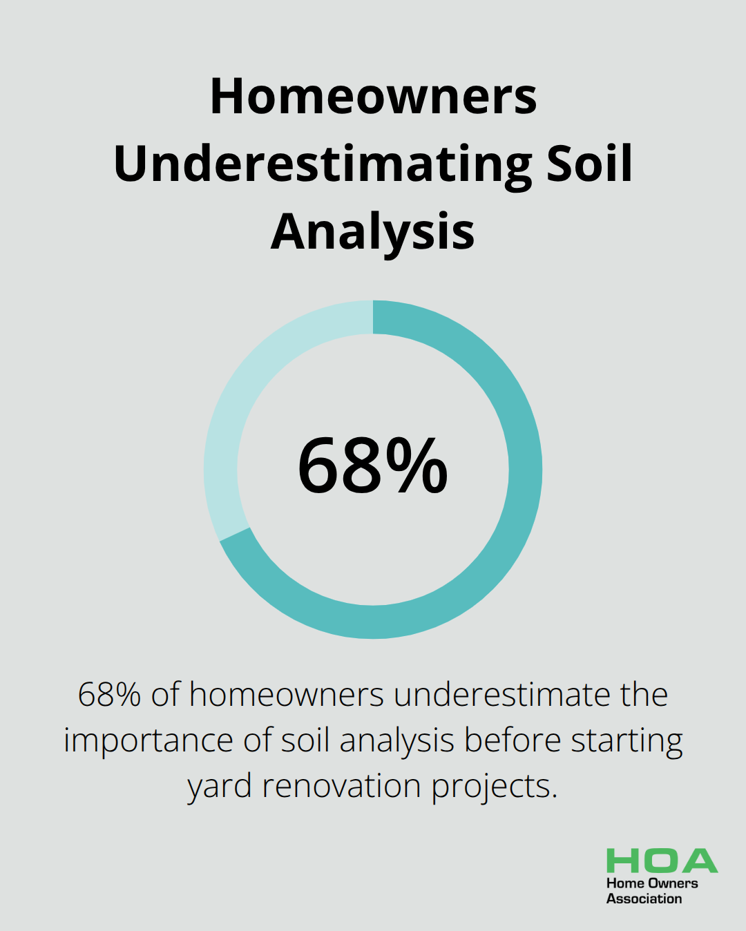 Pie chart showing 68% of homeowners underestimate the importance of soil analysis before starting yard renovation projects - yard renovation ideas