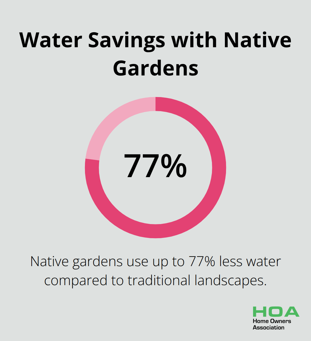Bar chart showing native gardens use up to 77% less water than traditional landscapes - yard renovation ideas