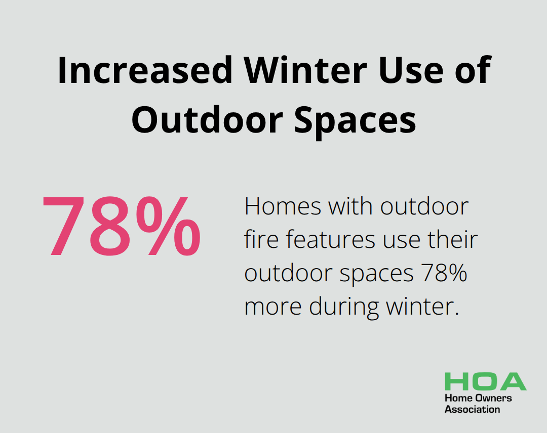 Chart showing homes with outdoor fire features use their outdoor spaces 78% more during winter