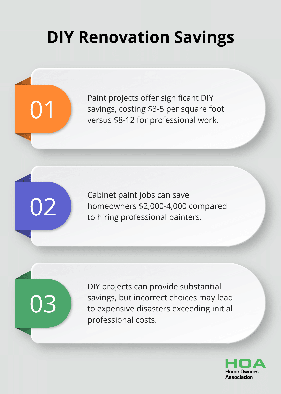 Ordered list showing three key points about DIY renovation savings, including paint project costs and cabinet paint job savings - affordable renovation ideas