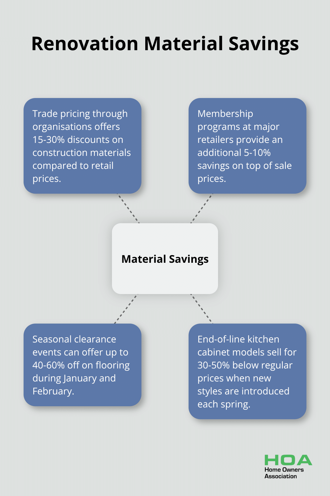 Hub and spoke chart showing various ways to save on renovation materials, including trade pricing and membership programs