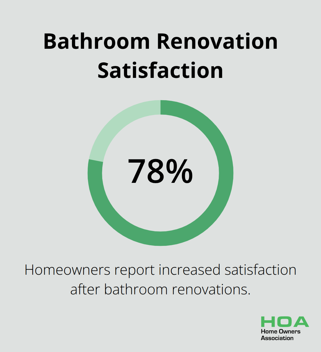 78% of homeowners report increased satisfaction after bathroom renovations - bathroom renovation ideas 2023