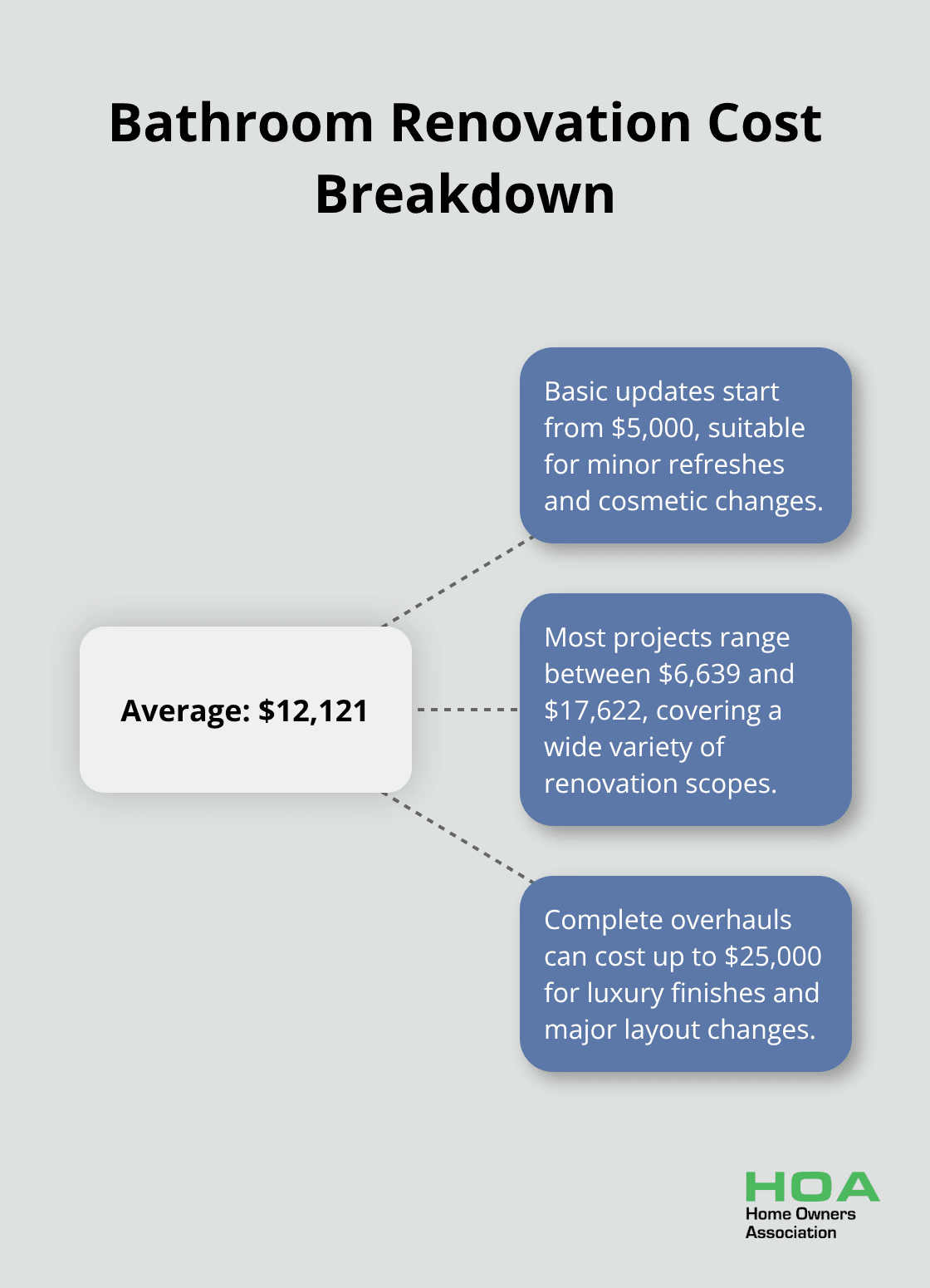 Hub and spoke chart showing average bathroom renovation costs, with the average cost of $12,121 in the centre and spokes showing the range from $5,000 for basic updates to $25,000 for complete overhauls. - bathroom renovation ideas for small bathrooms