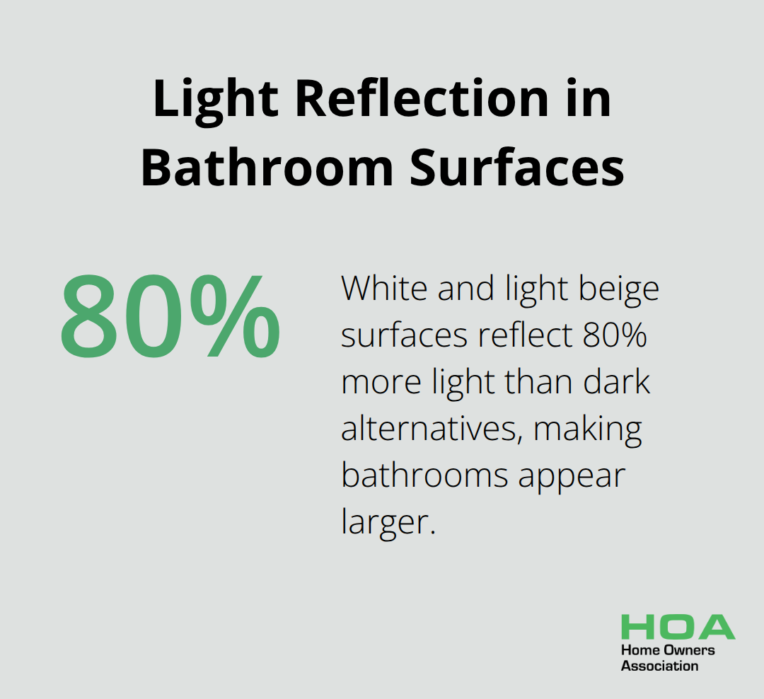 Percentage chart showing that white and light beige surfaces reflect 80% more light than dark alternatives in bathrooms. - bathroom renovation ideas for small bathrooms