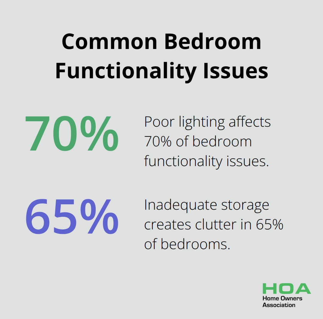 Chart showing that poor lighting affects 70% of bedroom functionality issues, while inadequate storage creates clutter in 65% of bedrooms. - bed room renovation ideas