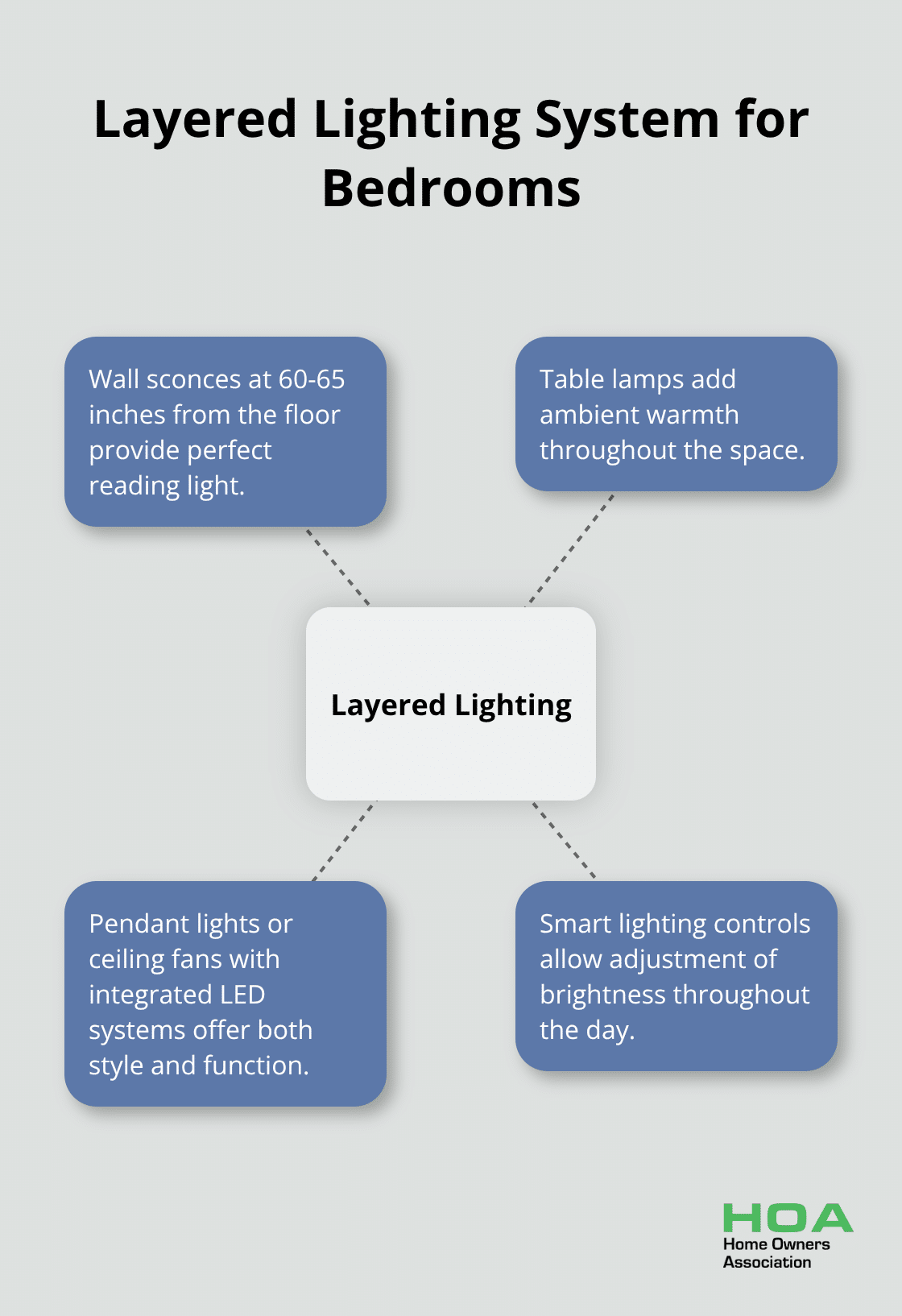 Hub and spoke chart illustrating a layered lighting system with various light sources for better bedroom functionality.