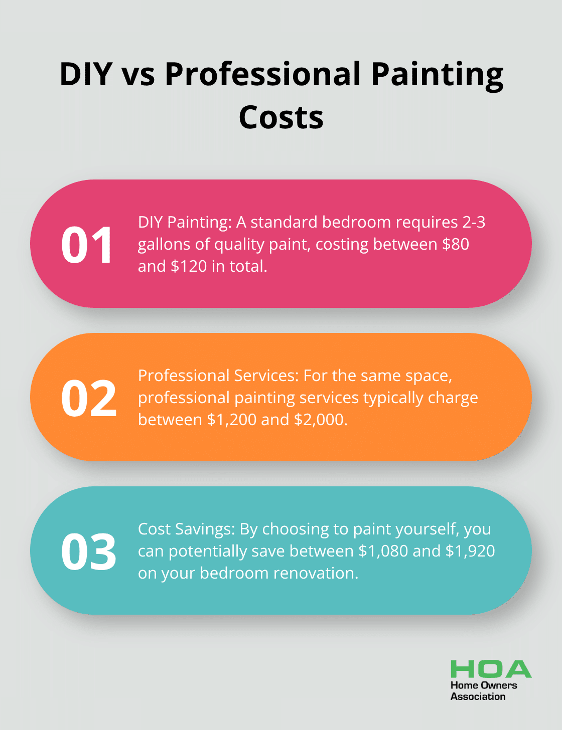 Ordered list chart comparing DIY painting costs with professional services for a standard bedroom. - bed room renovation ideas