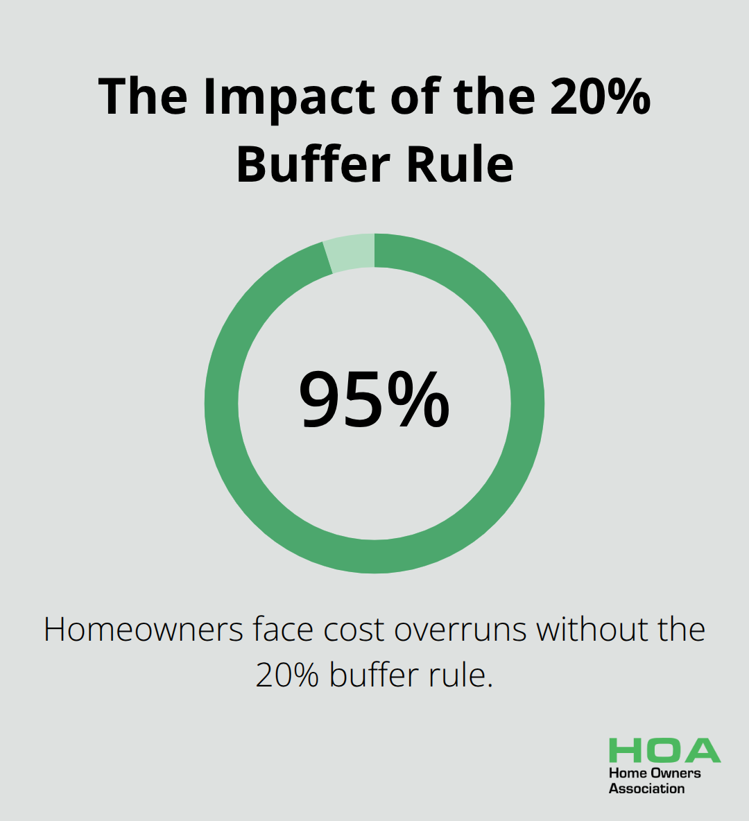 Chart showing 95% of homeowners face cost overruns without the 20% buffer rule - cheapest renovation ideas