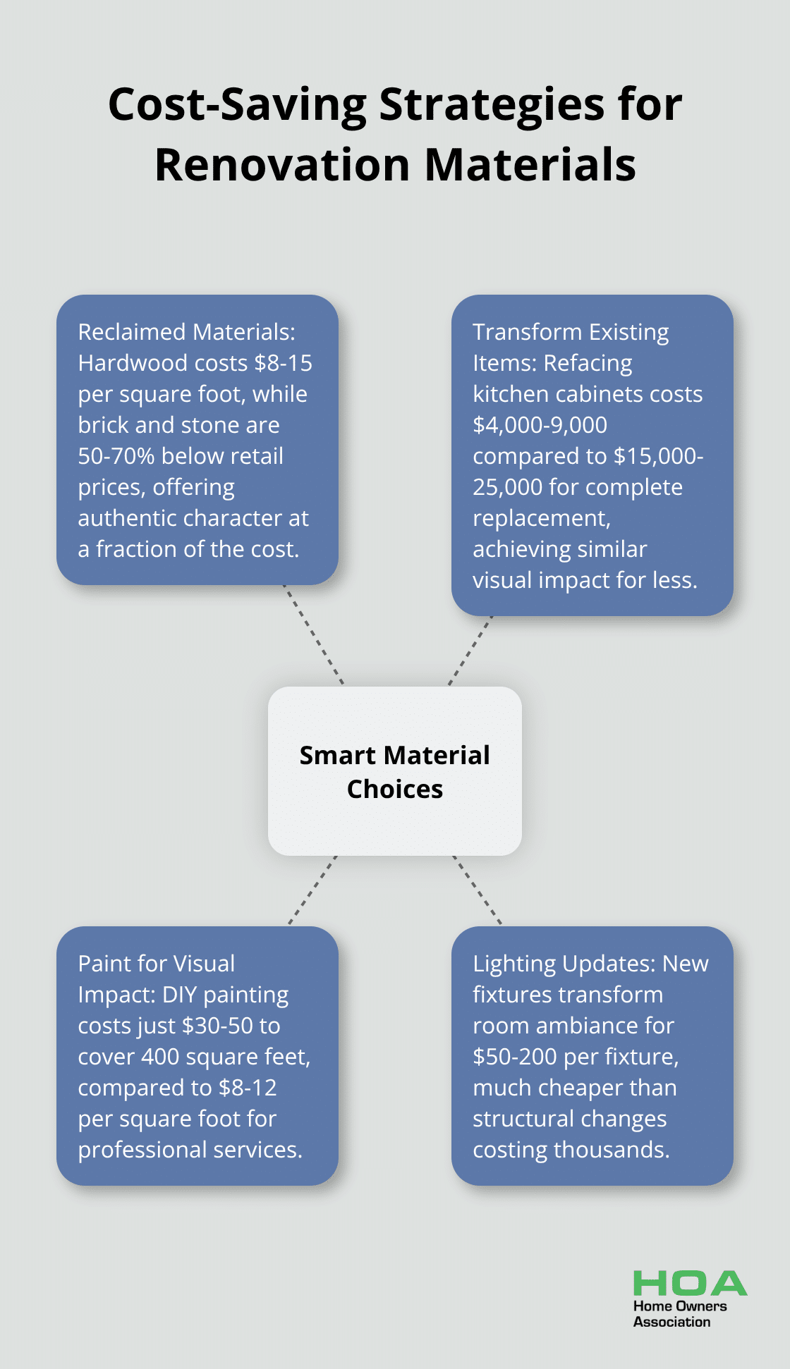 Hub and spoke chart showing various cost-saving strategies for renovation materials
