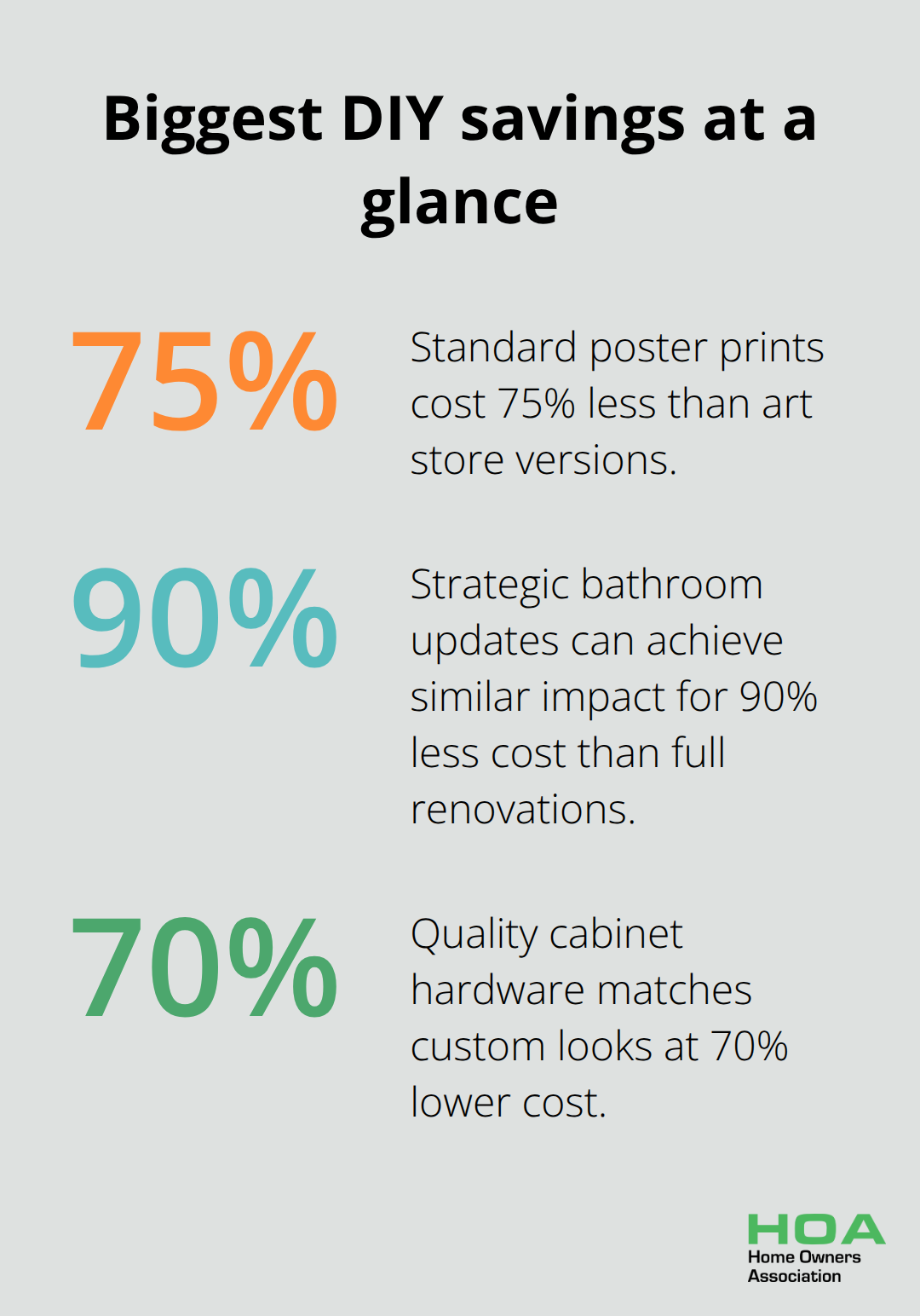 Percentage-based savings from DIY decor projects for Australian homeowners - diy home decor tips