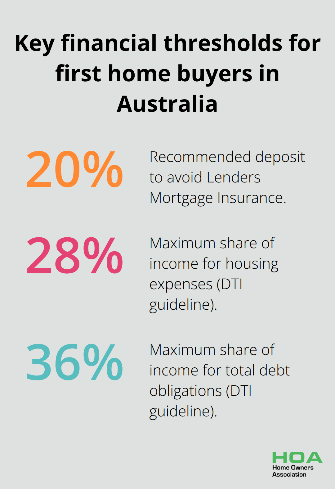 Infographic showing 20% deposit target and safe debt-to-income ratios for Australian first home buyers - first home buying tips