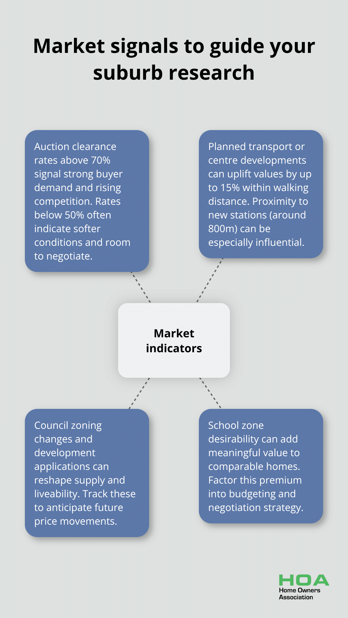 Hub-and-spoke chart highlighting key market signals for Australian property research - first home buying tips