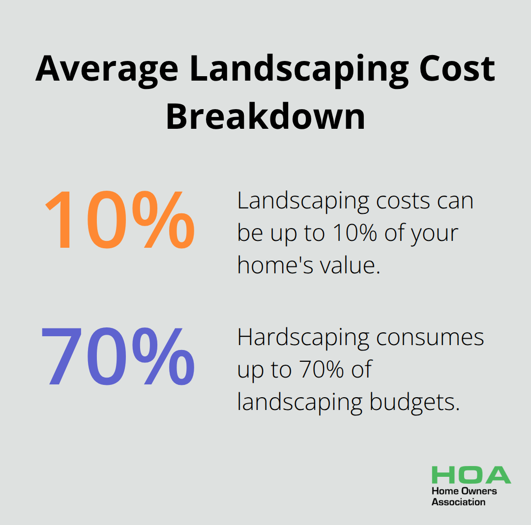 Pie chart showing average landscaping costs: 5-10% of home value, with 60-70% for hardscaping - garden renovation ideas
