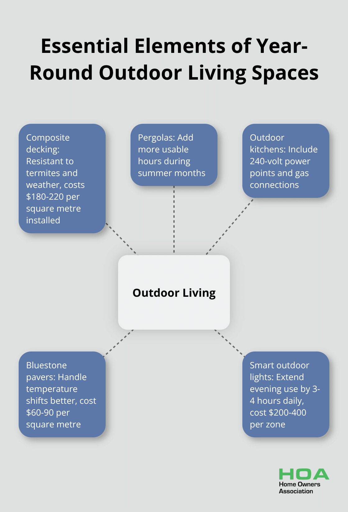Hub and spoke diagram showing key features of outdoor living spaces in Australia - garden renovation ideas