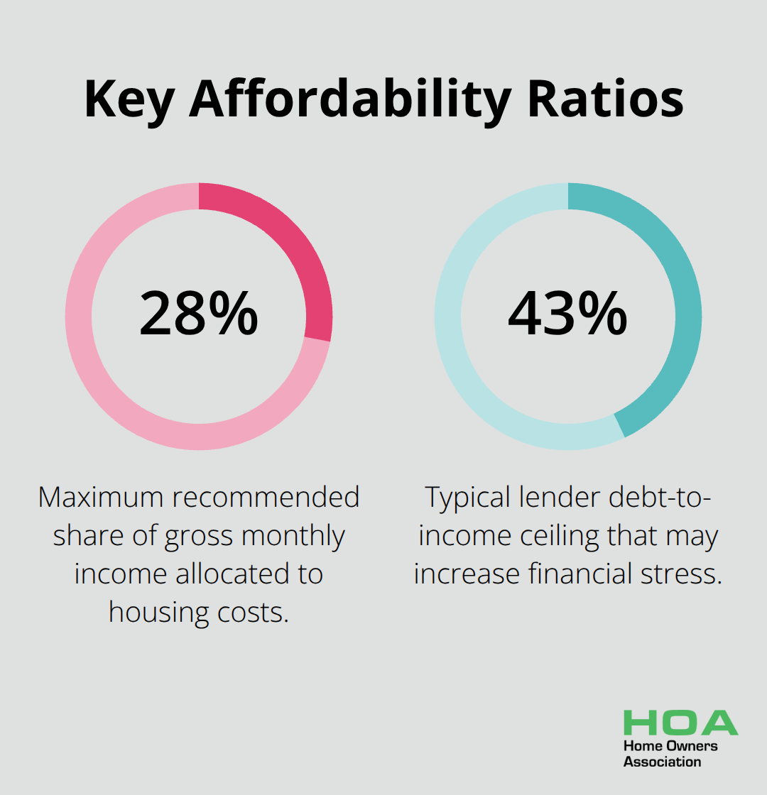 Comparison of the 28% housing cost guideline versus the 43% lender DTI threshold for Australian first-home buyers