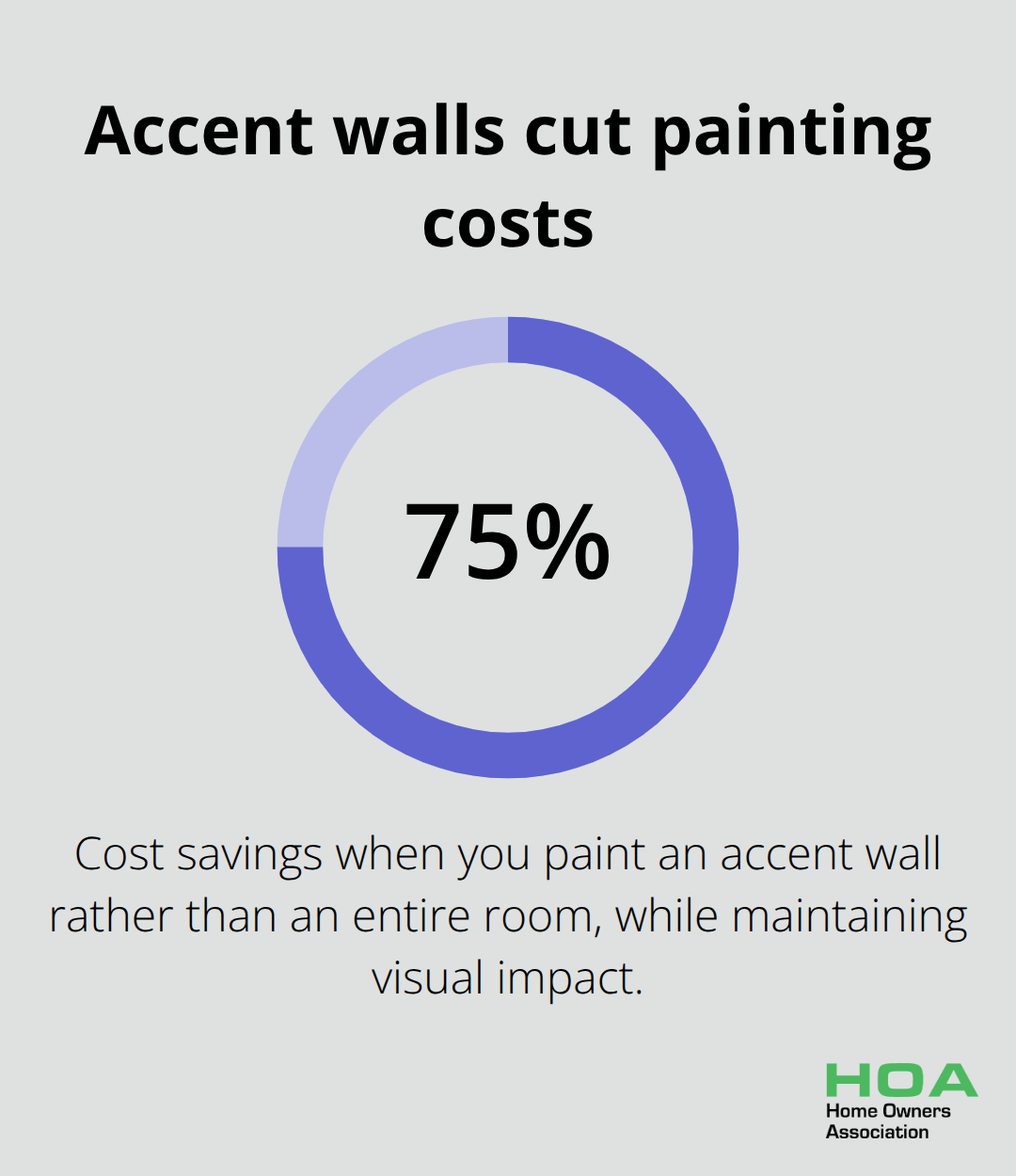 Chart showing 75% cost savings by painting an accent wall instead of an entire room - home renovation ideas on a budget