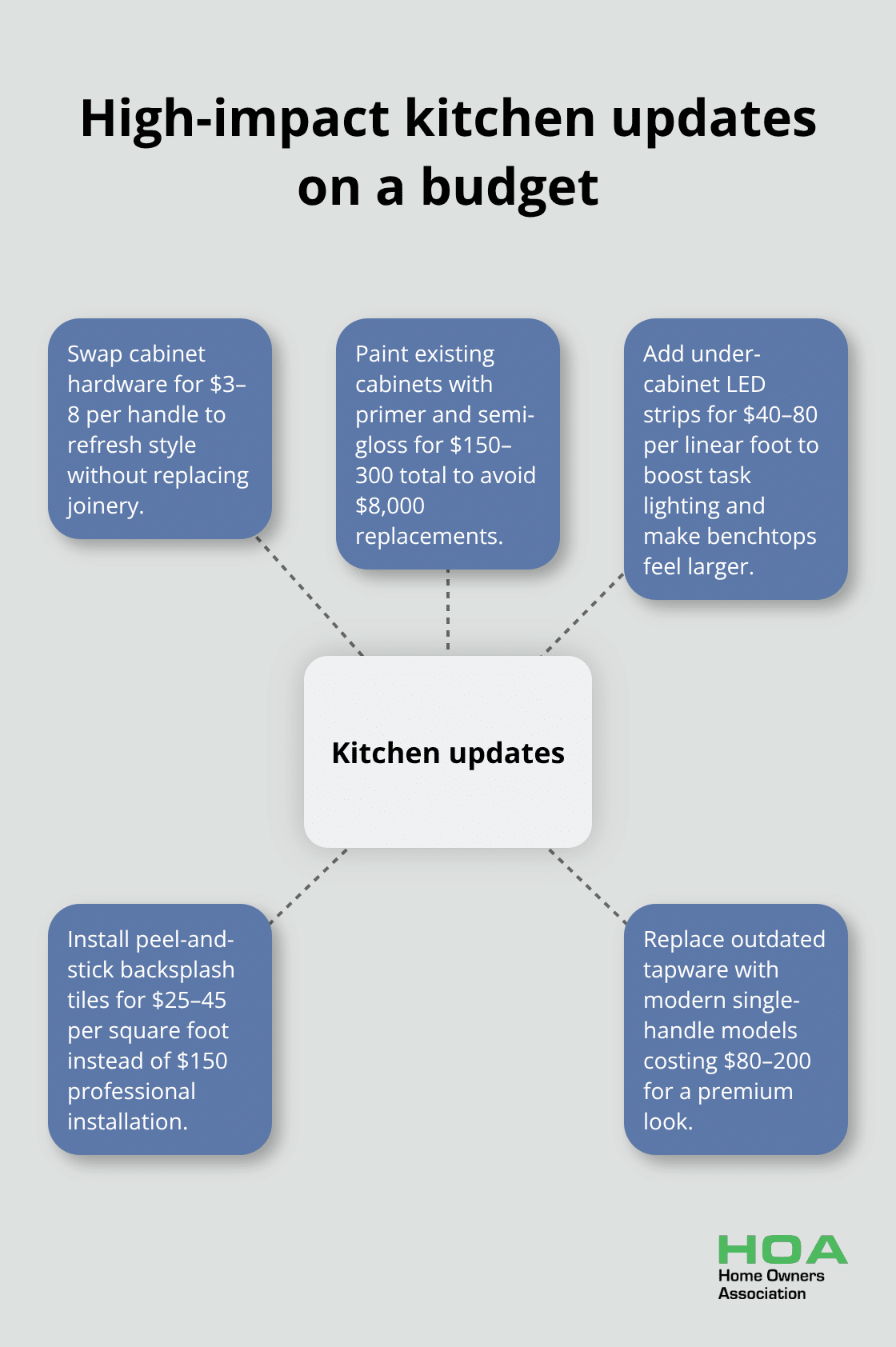 Hub-and-spoke diagram of five affordable upgrades for kitchen makeovers - home renovation ideas on a budget