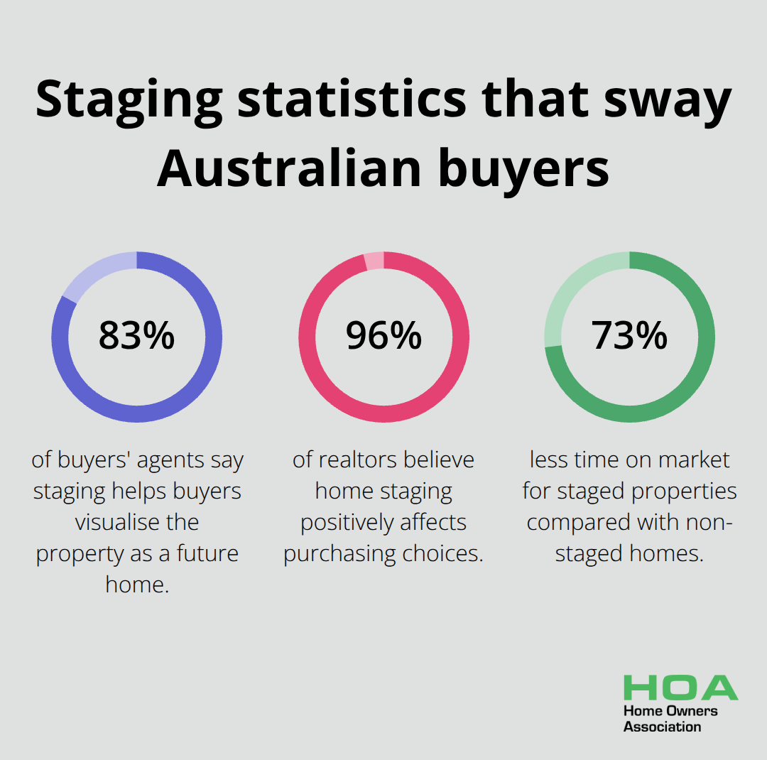 Key Australian home staging statistics showing faster sales and buyer influence