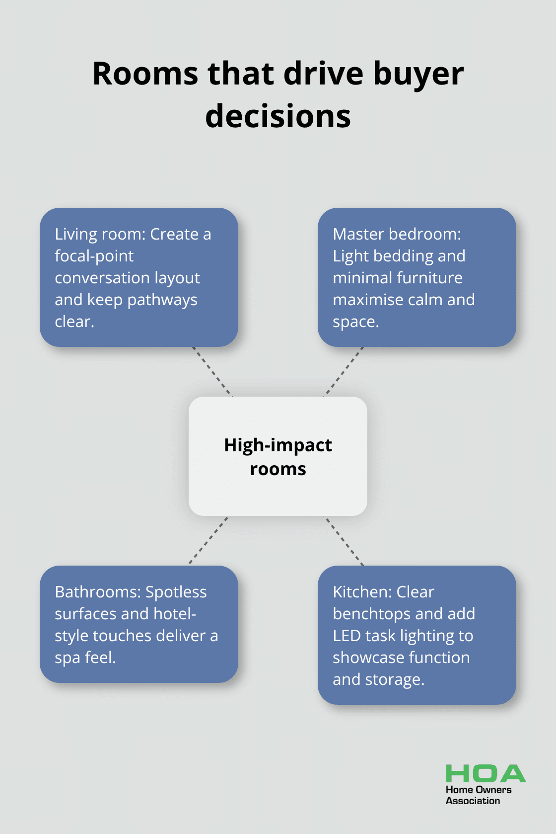 Hub-and-spoke visual of the rooms that most influence Australian homebuyers - home staging tips