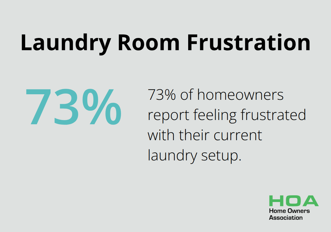Chart showing 73% of homeowners feel frustrated with their current laundry setup - laundry renovation ideas