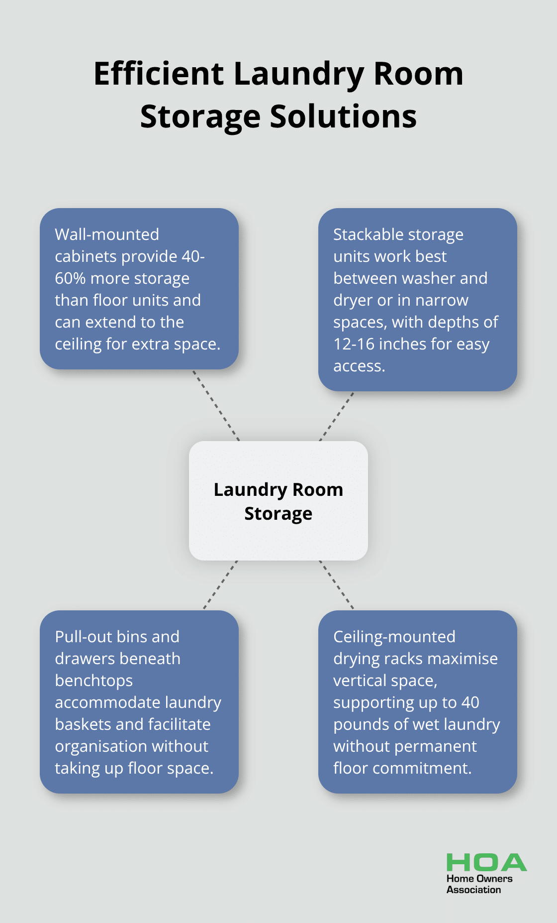 Hub and spoke chart illustrating various laundry room storage solutions including wall-mounted cabinets, stackable systems, hidden compartments, and overhead storage