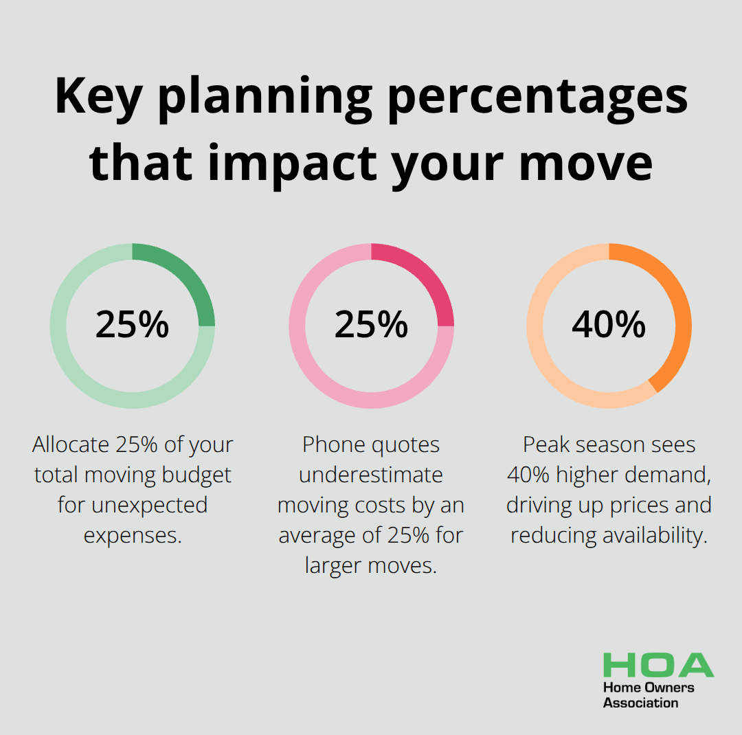 Chart showing 25% contingency, 25% phone quote underestimation, and 40% peak-season demand. - moving home tips