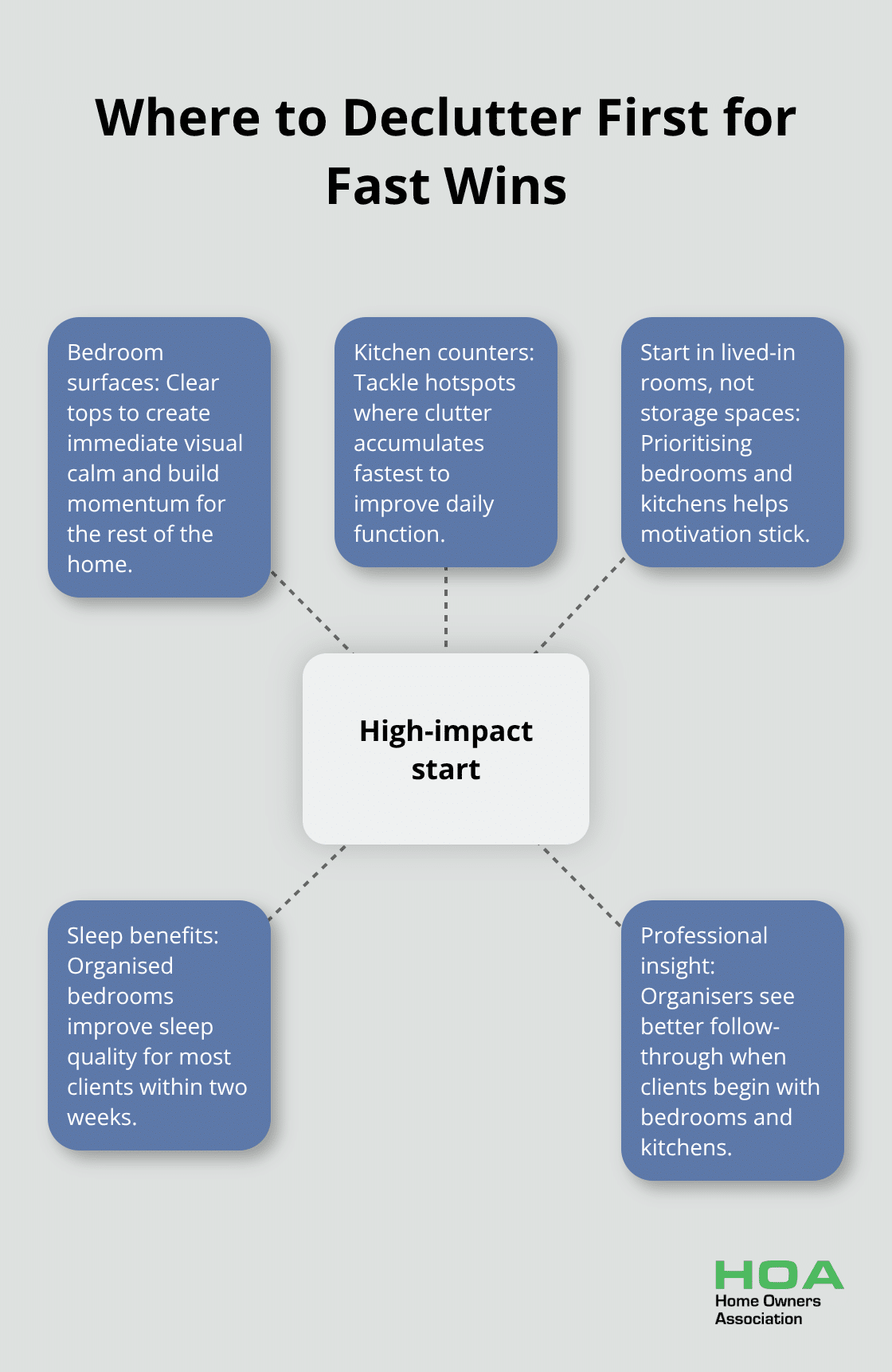 Hub-and-spoke showing high-impact areas and actions to kickstart decluttering - organizational tips for home