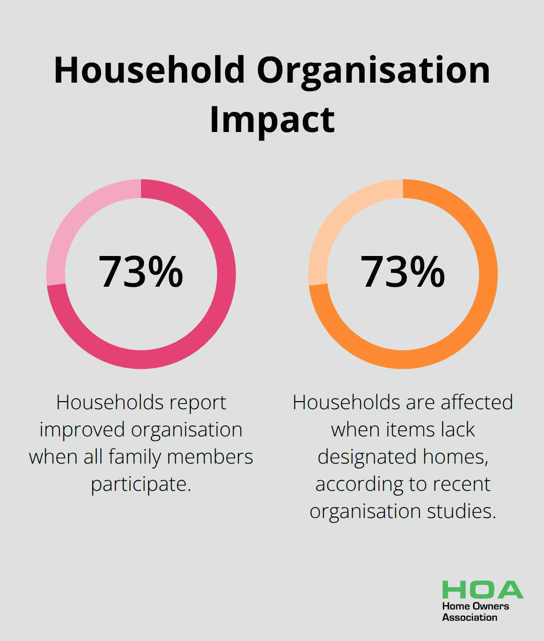 Two key percentages showing how designated homes and participation affect organisation outcomes - organizational tips for home