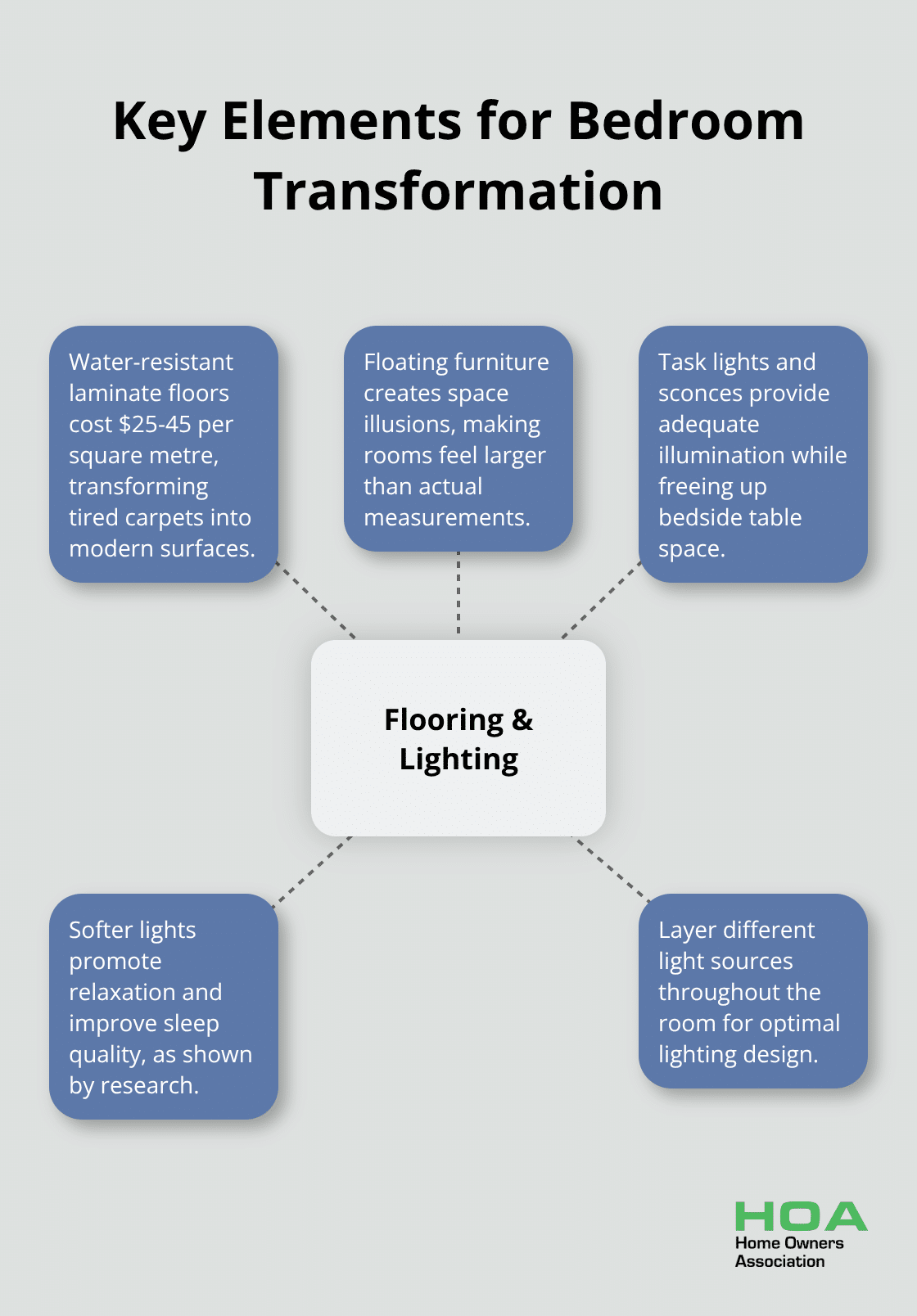 Hub and spoke chart showing flooring and lighting as central elements for bedroom transformation, with related impacts and options. - renovation bedroom ideas