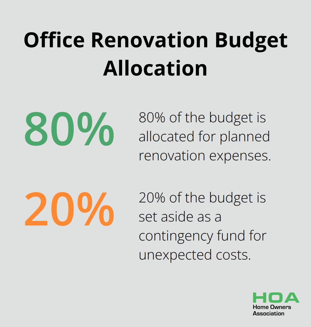Pie chart showing 80% for main budget and 20% for contingency fund in office renovation budget allocation - renovation office ideas