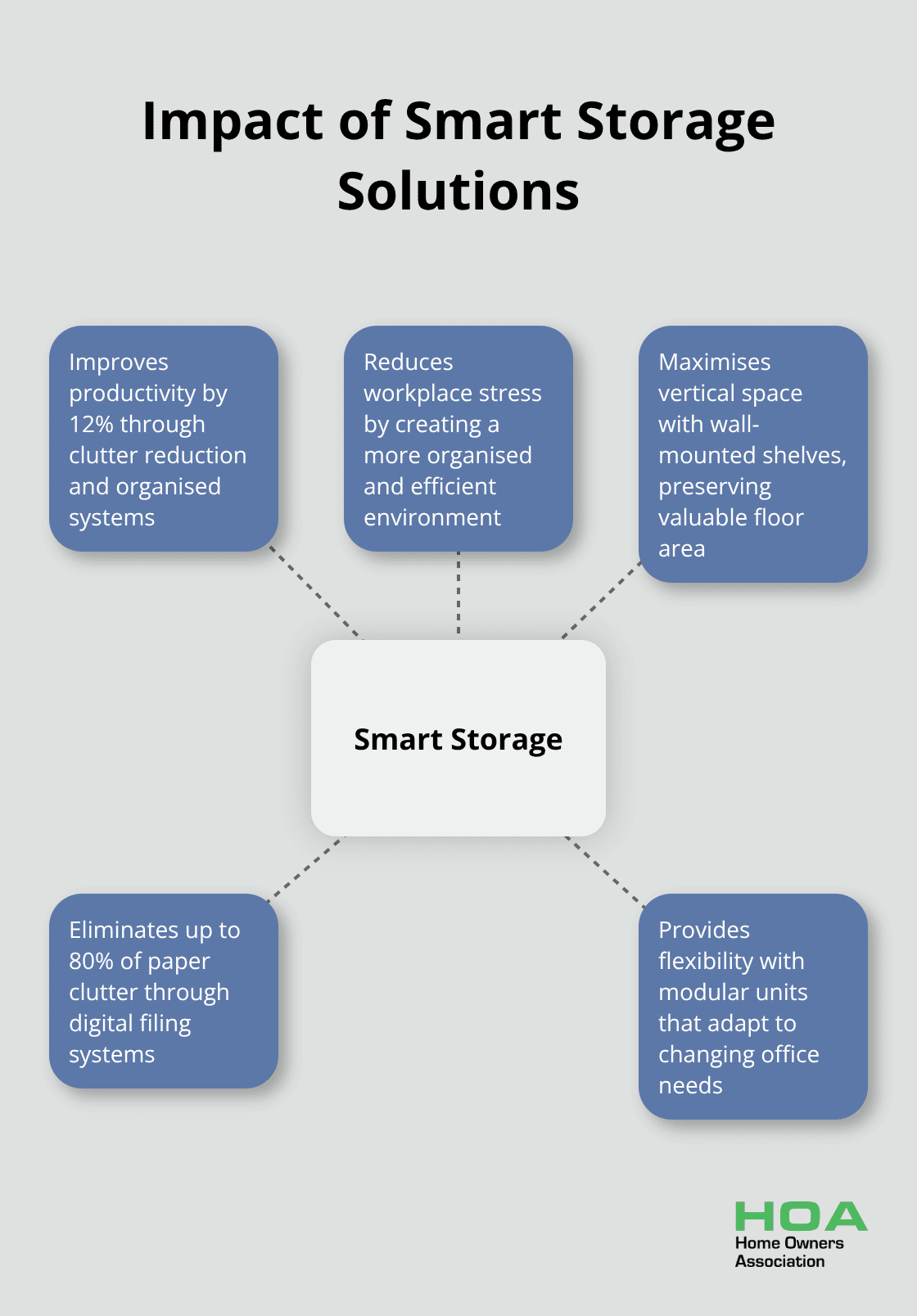 Hub and spoke chart showing the benefits of smart storage solutions in office spaces