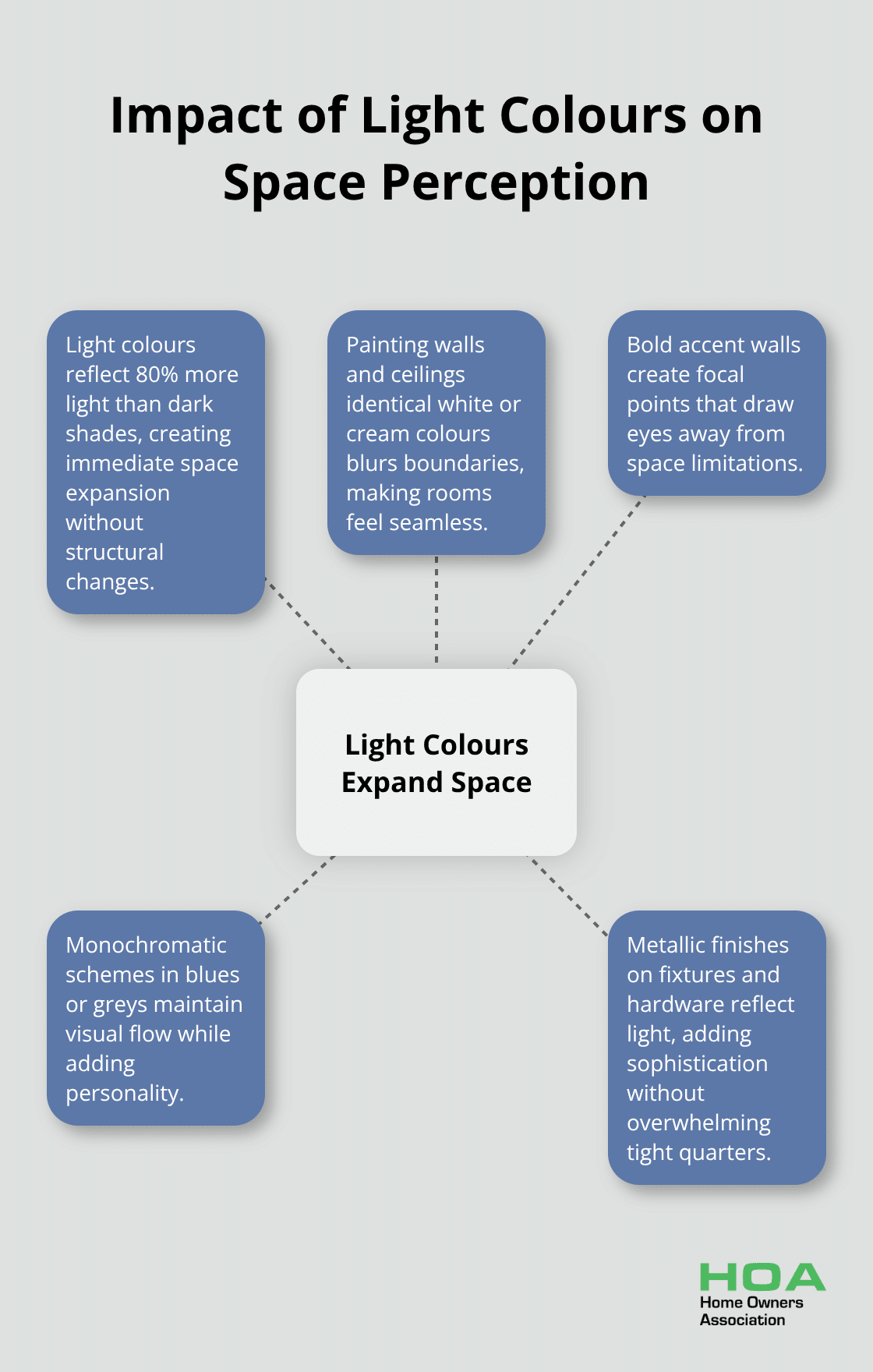 A hub and spoke chart illustrating how light colours affect space perception in small units, with a central concept and five related points - small unit renovation ideas