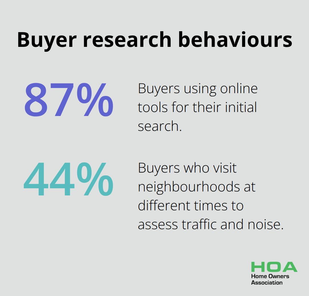 Share of buyers using online tools versus those who visit neighbourhoods at different times. - tips for buying your first home